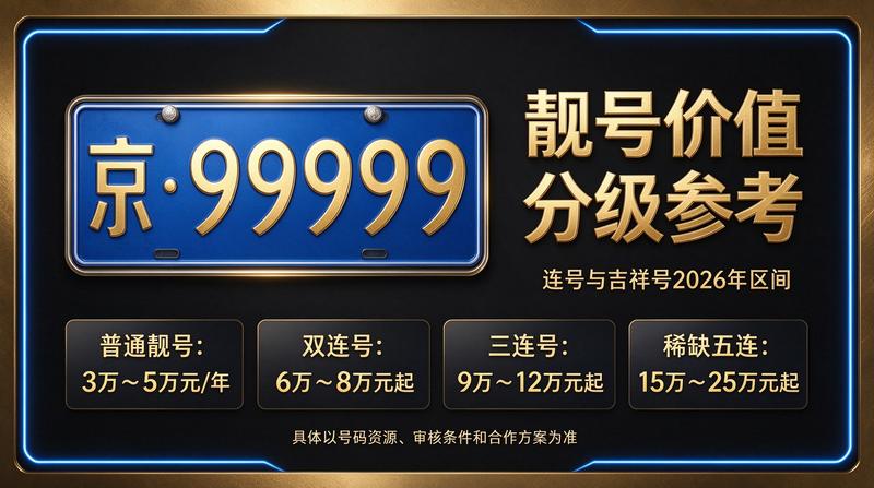 2026年闲置北京租牌照三年价格明细表背景图